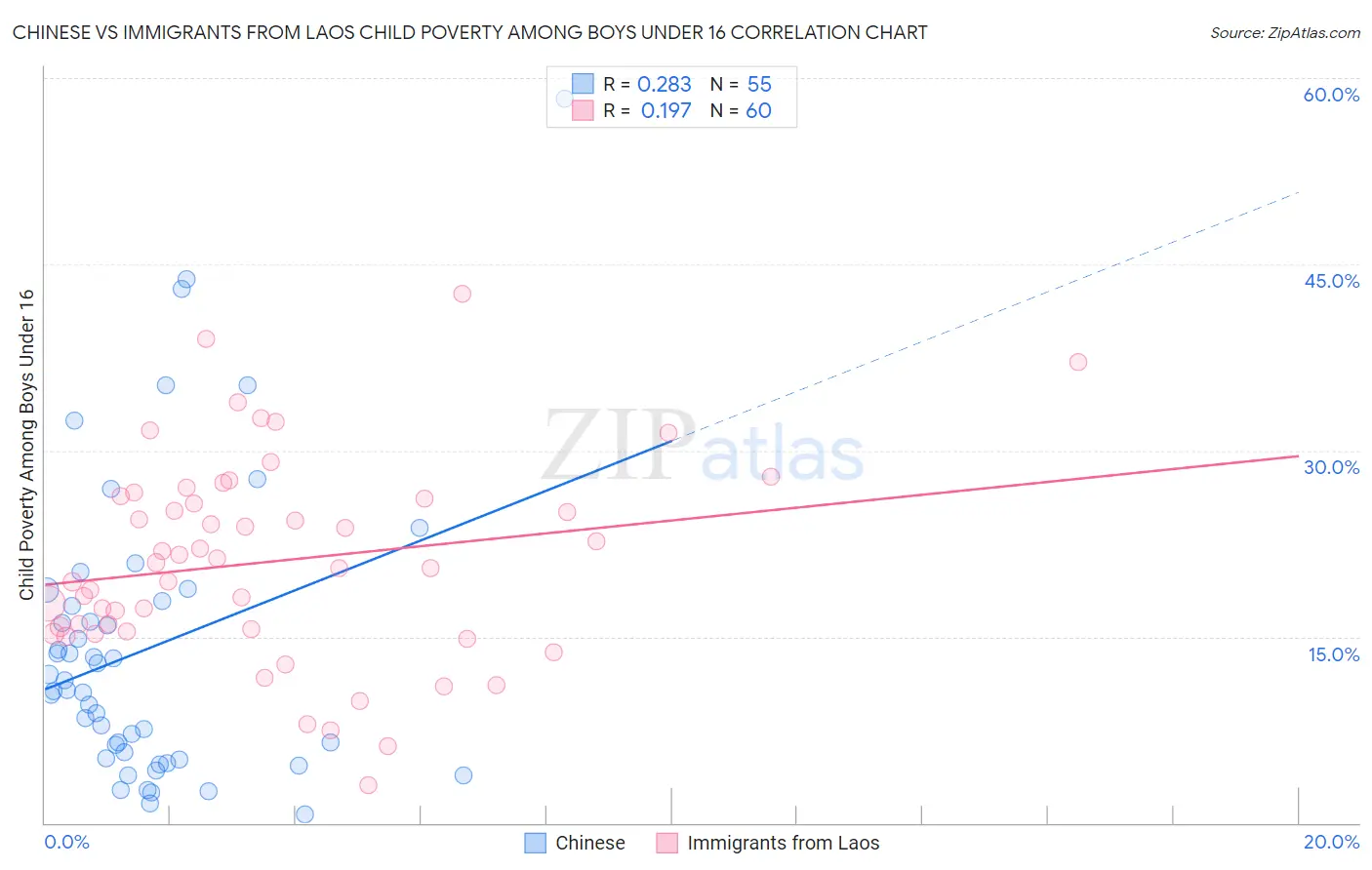 Chinese vs Immigrants from Laos Child Poverty Among Boys Under 16