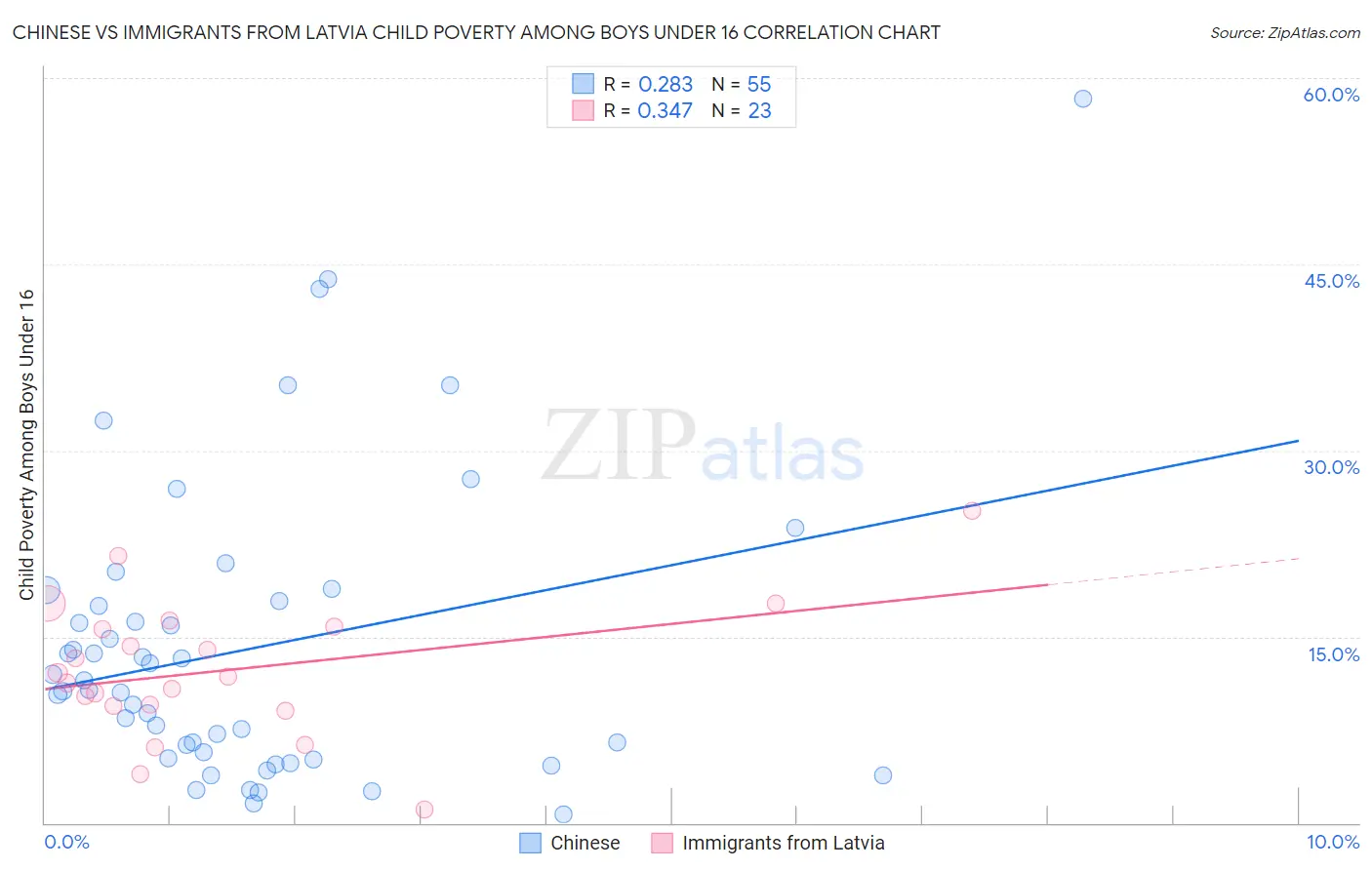 Chinese vs Immigrants from Latvia Child Poverty Among Boys Under 16