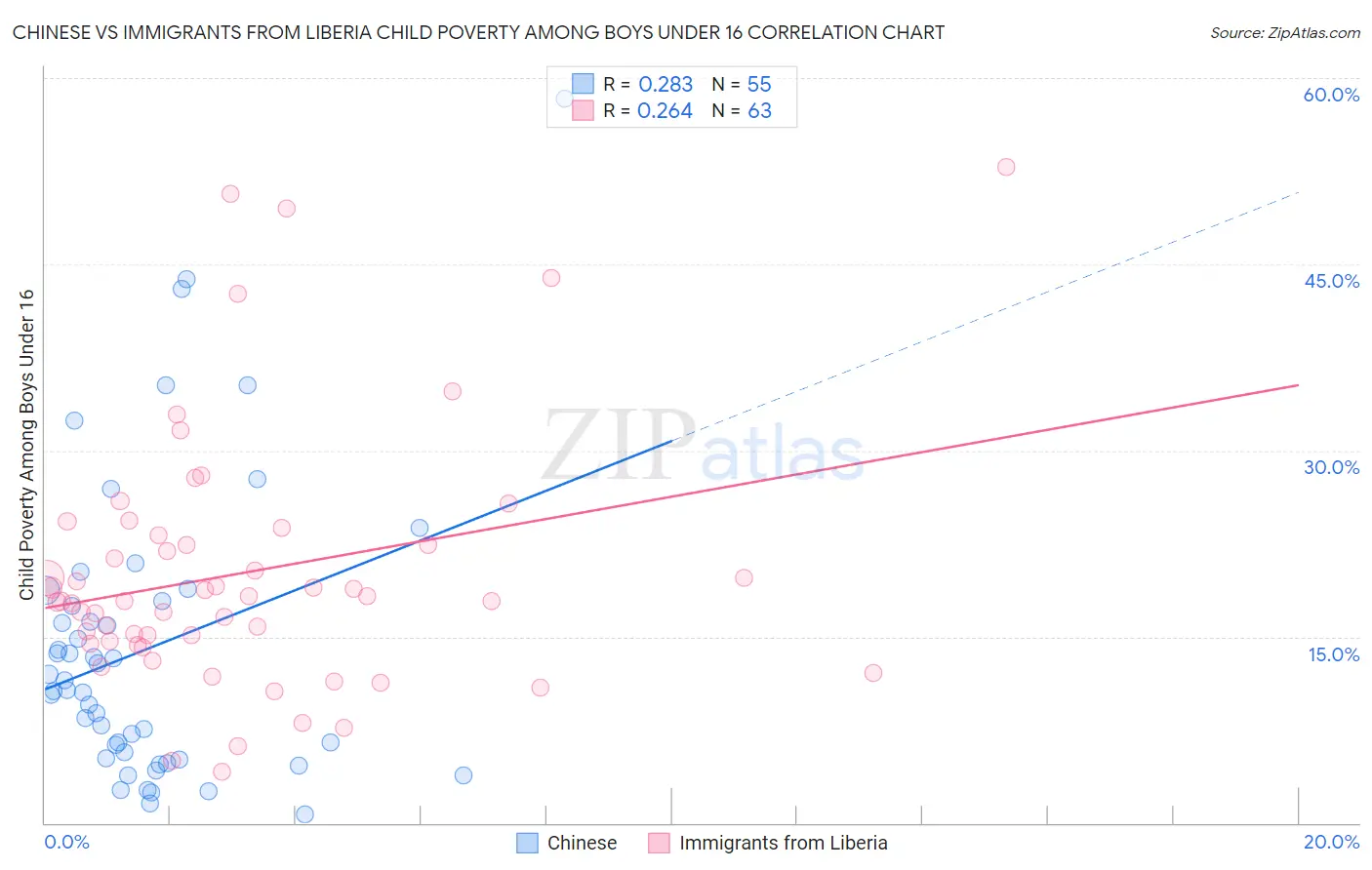 Chinese vs Immigrants from Liberia Child Poverty Among Boys Under 16