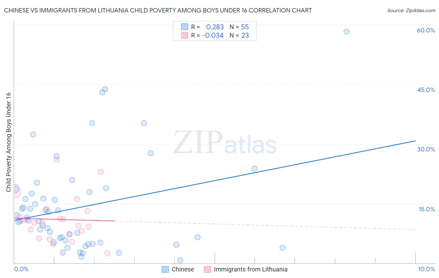 Chinese vs Immigrants from Lithuania Child Poverty Among Boys Under 16