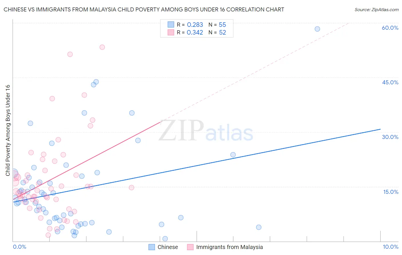 Chinese vs Immigrants from Malaysia Child Poverty Among Boys Under 16