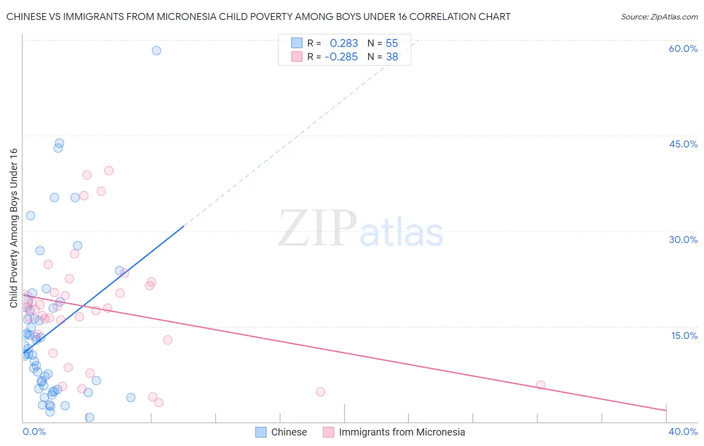 Chinese vs Immigrants from Micronesia Child Poverty Among Boys Under 16