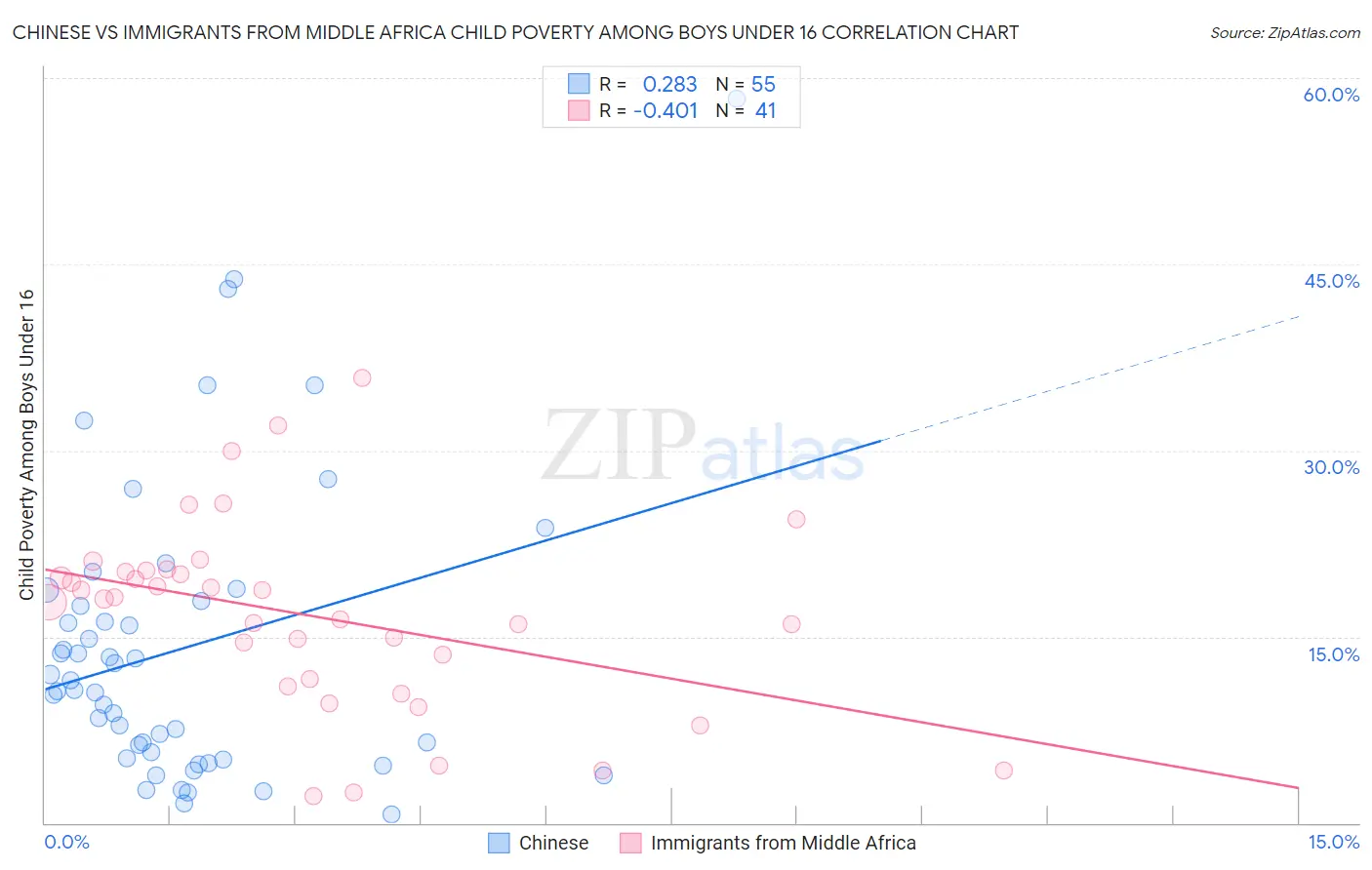Chinese vs Immigrants from Middle Africa Child Poverty Among Boys Under 16