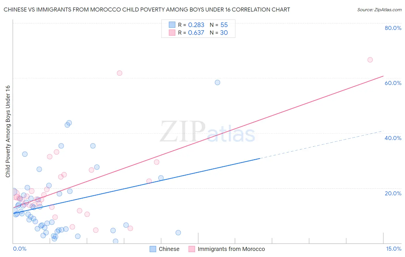 Chinese vs Immigrants from Morocco Child Poverty Among Boys Under 16