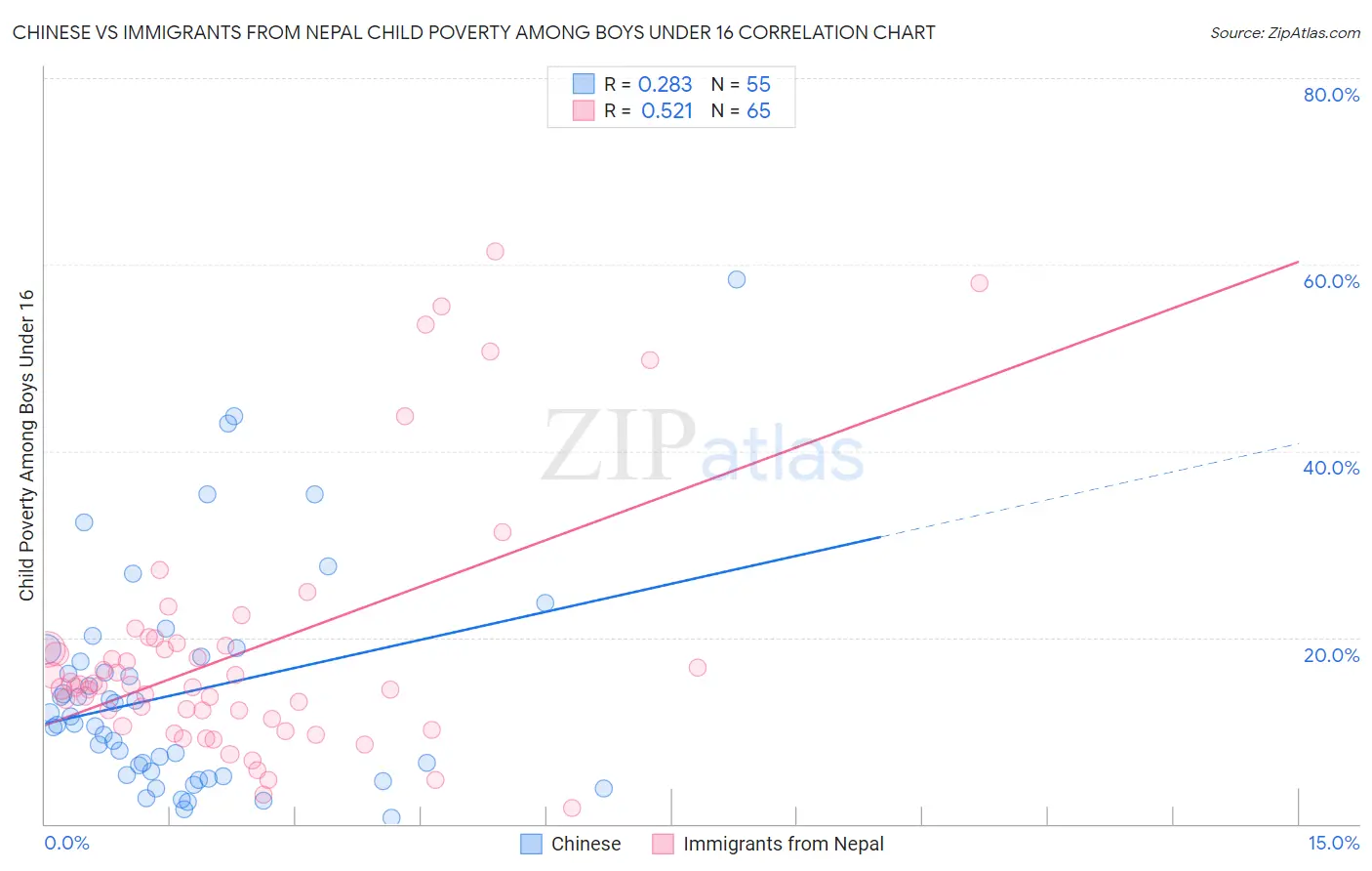 Chinese vs Immigrants from Nepal Child Poverty Among Boys Under 16