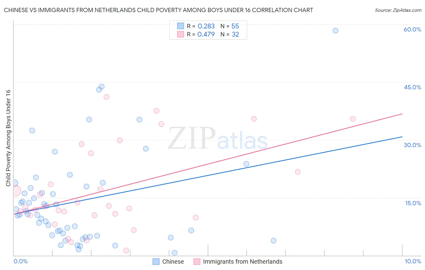 Chinese vs Immigrants from Netherlands Child Poverty Among Boys Under 16
