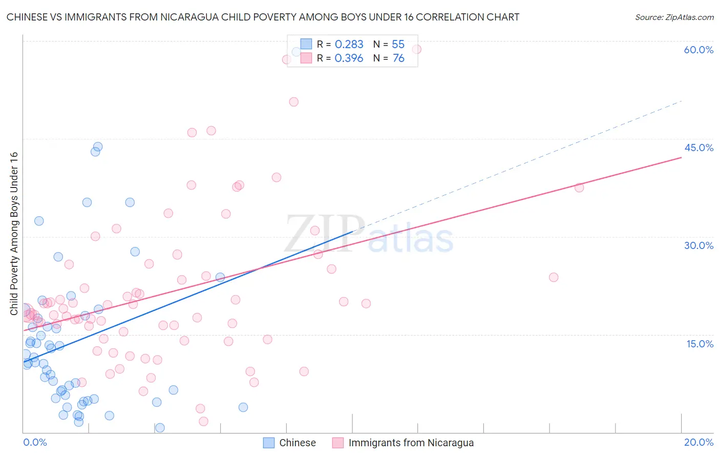 Chinese vs Immigrants from Nicaragua Child Poverty Among Boys Under 16