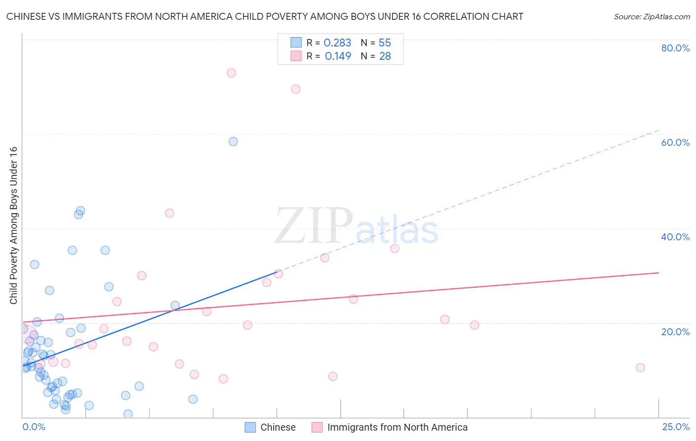 Chinese vs Immigrants from North America Child Poverty Among Boys Under 16