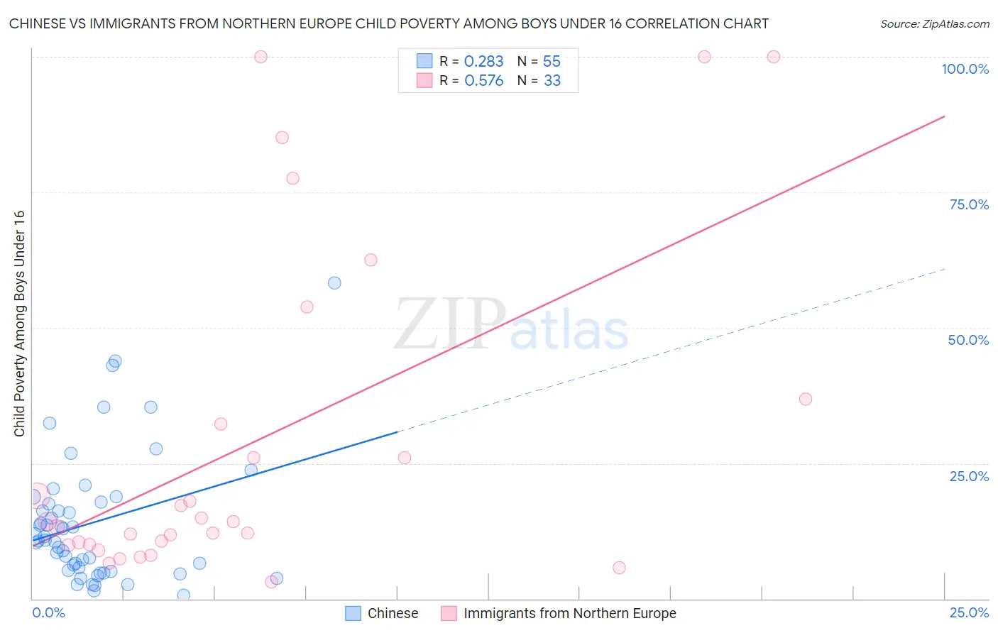 Chinese vs Immigrants from Northern Europe Child Poverty Among Boys Under 16