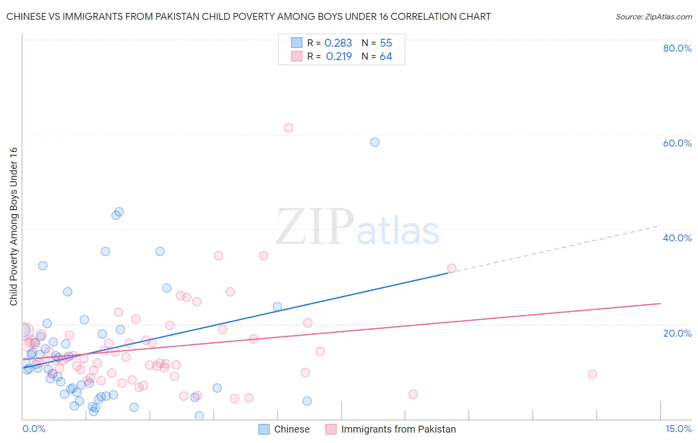 Chinese vs Immigrants from Pakistan Child Poverty Among Boys Under 16
