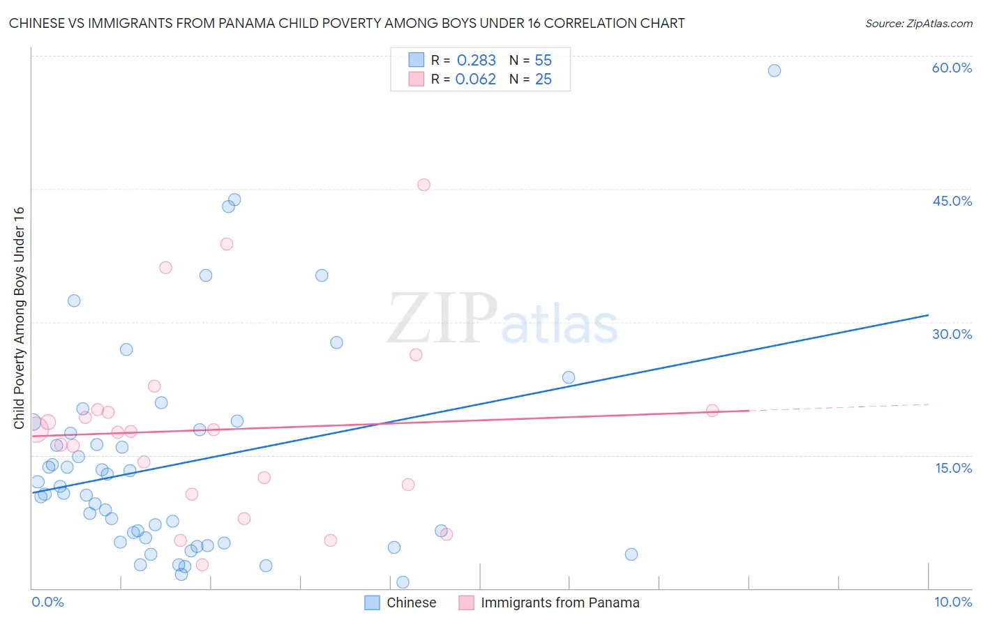 Chinese vs Immigrants from Panama Child Poverty Among Boys Under 16
