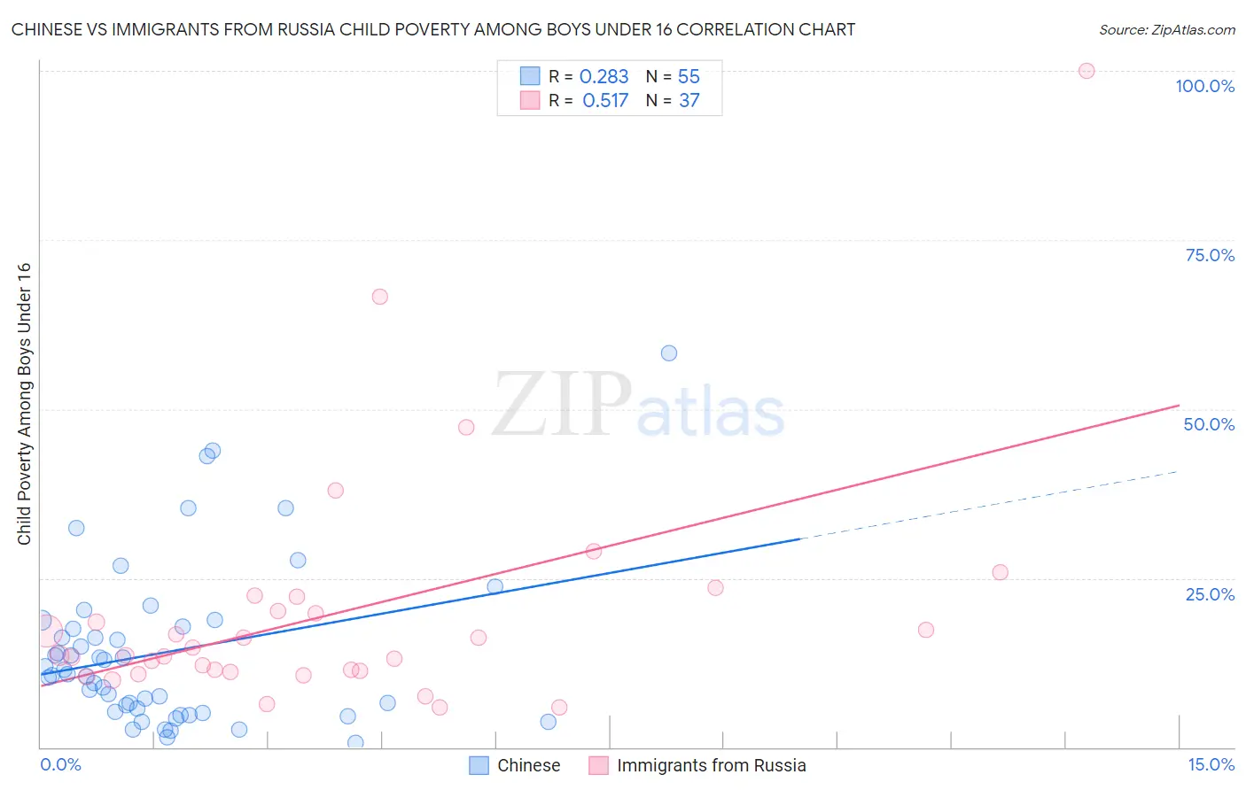 Chinese vs Immigrants from Russia Child Poverty Among Boys Under 16