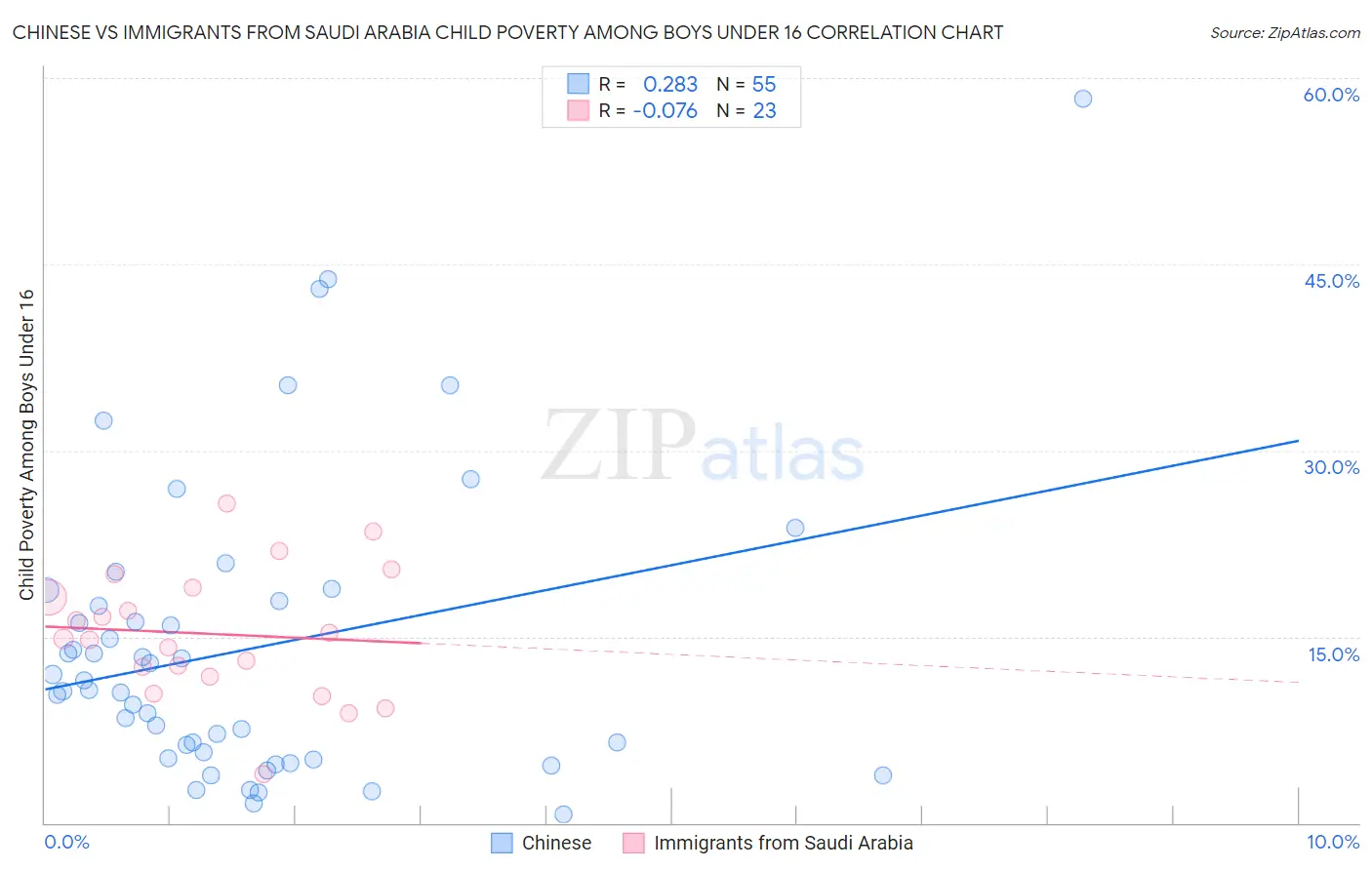 Chinese vs Immigrants from Saudi Arabia Child Poverty Among Boys Under 16