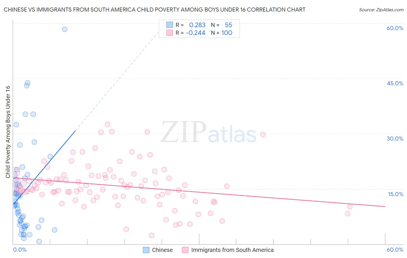 Chinese vs Immigrants from South America Child Poverty Among Boys Under 16