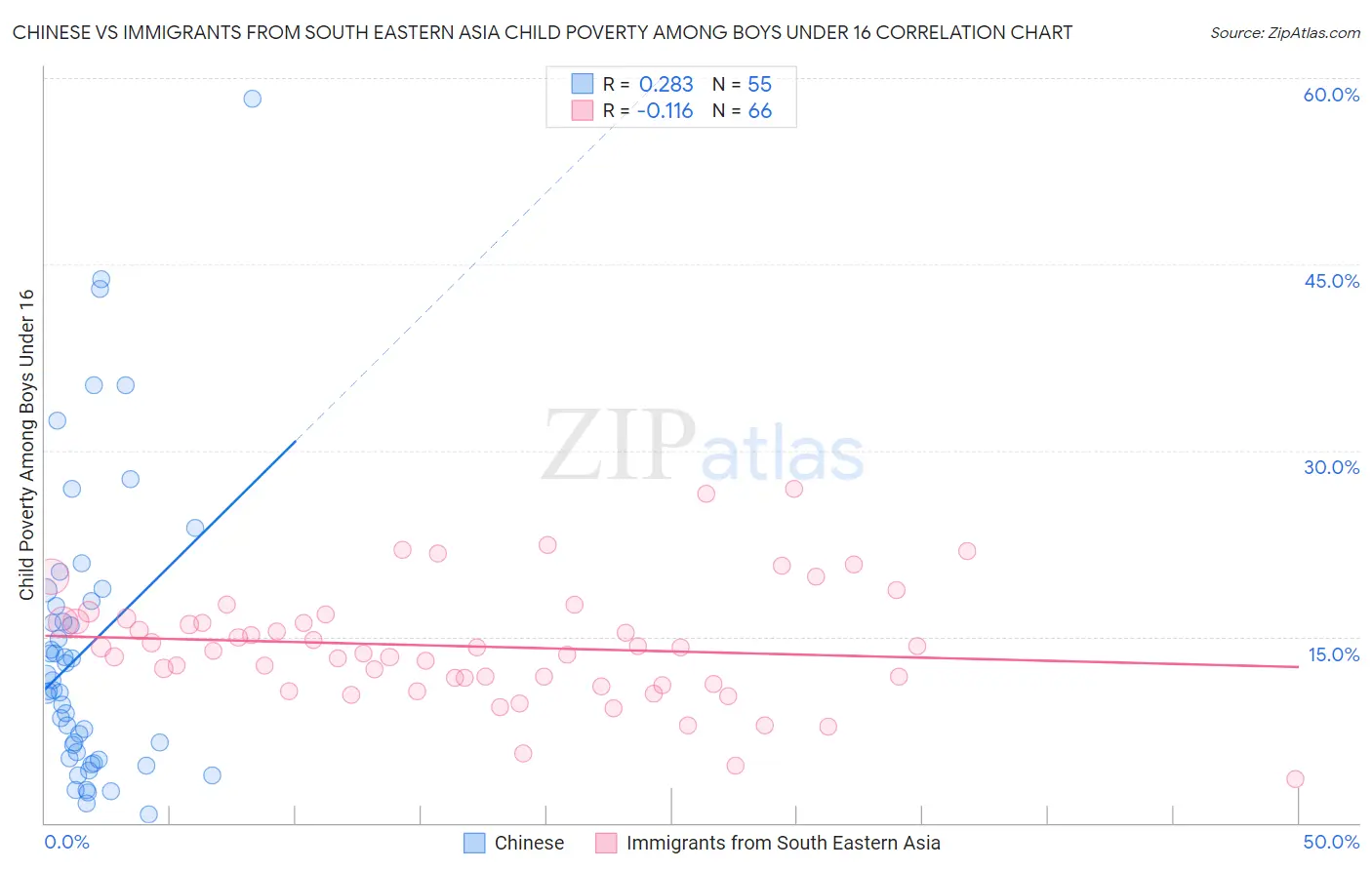 Chinese vs Immigrants from South Eastern Asia Child Poverty Among Boys Under 16