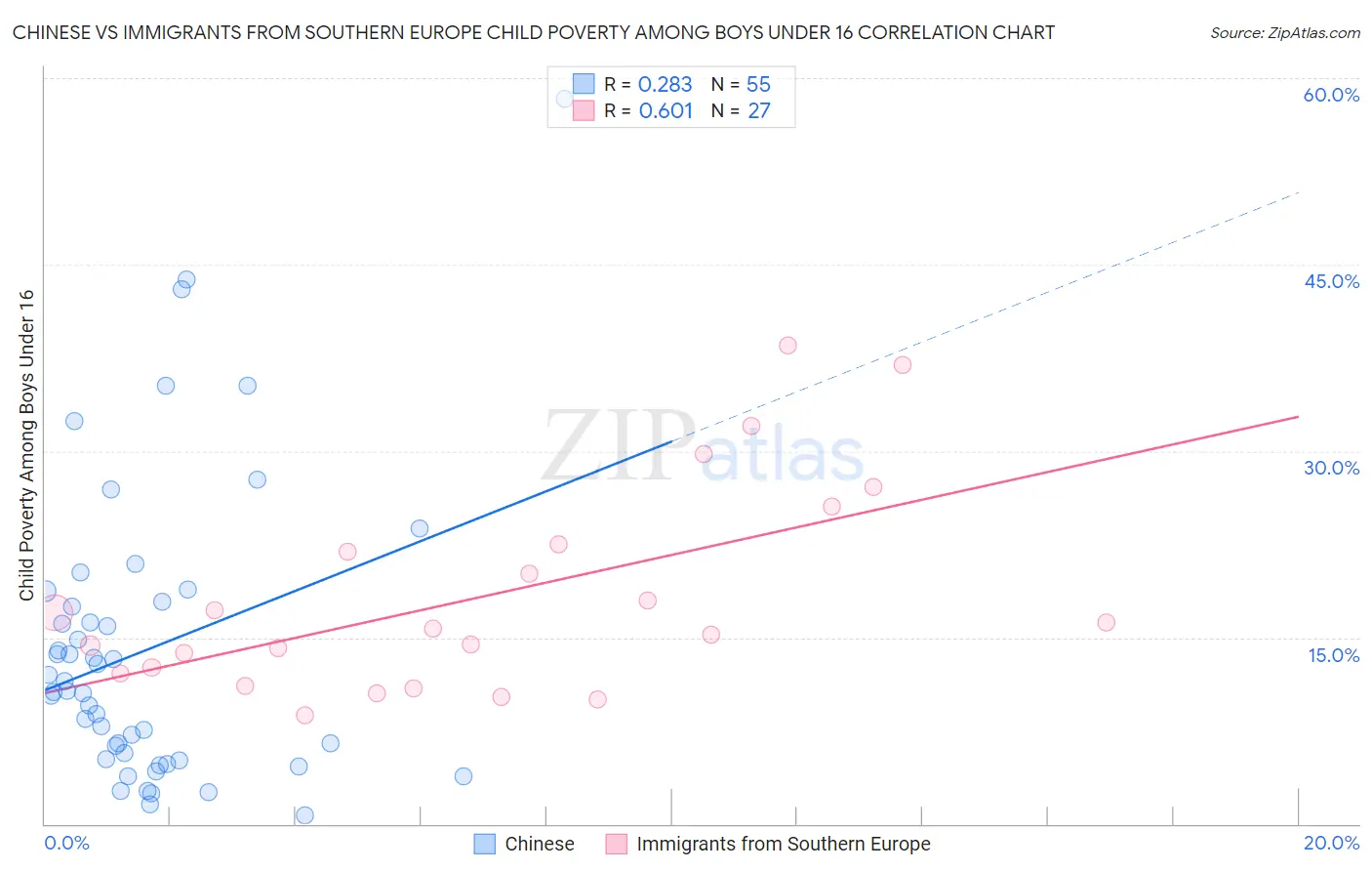 Chinese vs Immigrants from Southern Europe Child Poverty Among Boys Under 16