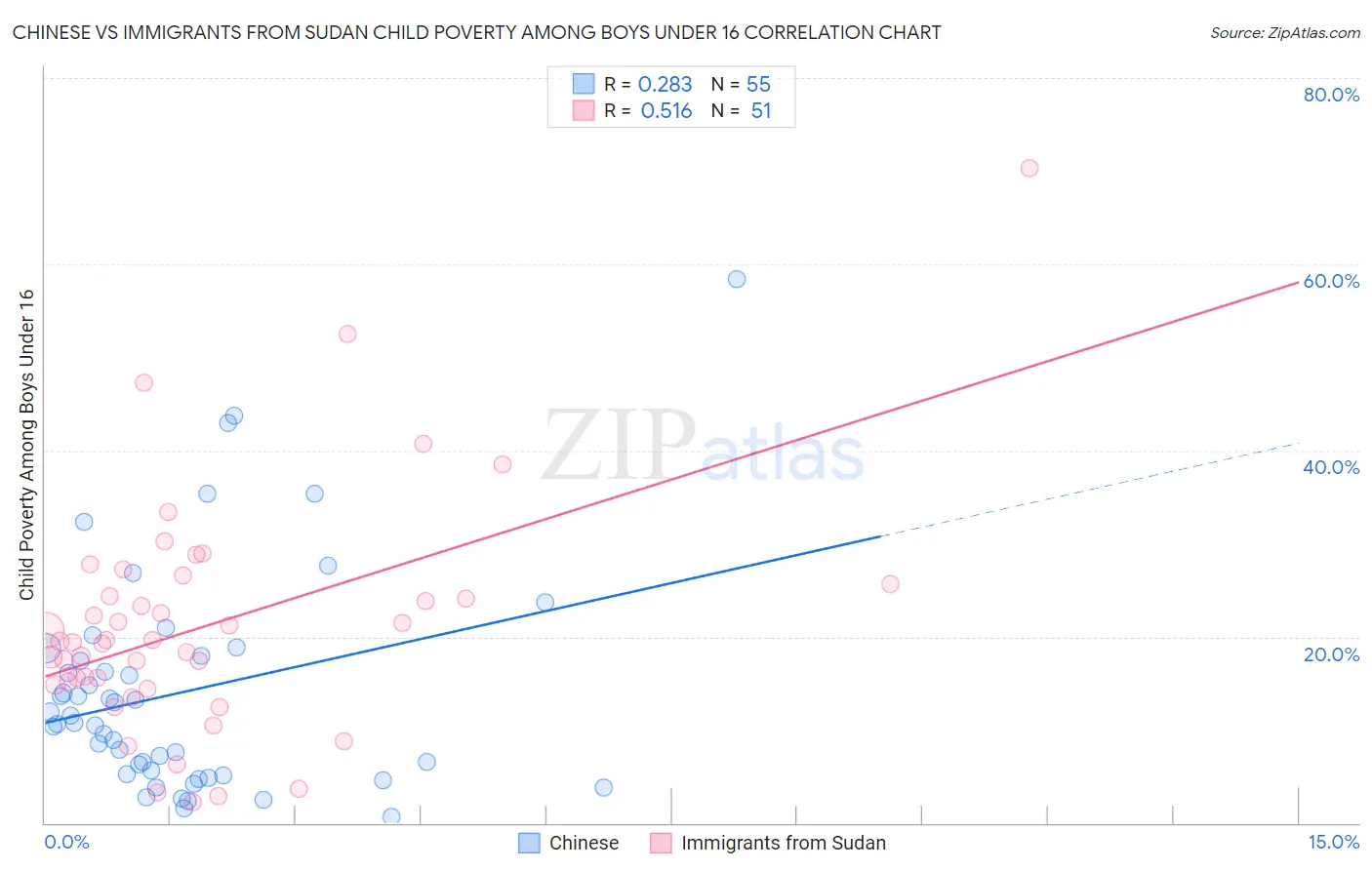 Chinese vs Immigrants from Sudan Child Poverty Among Boys Under 16