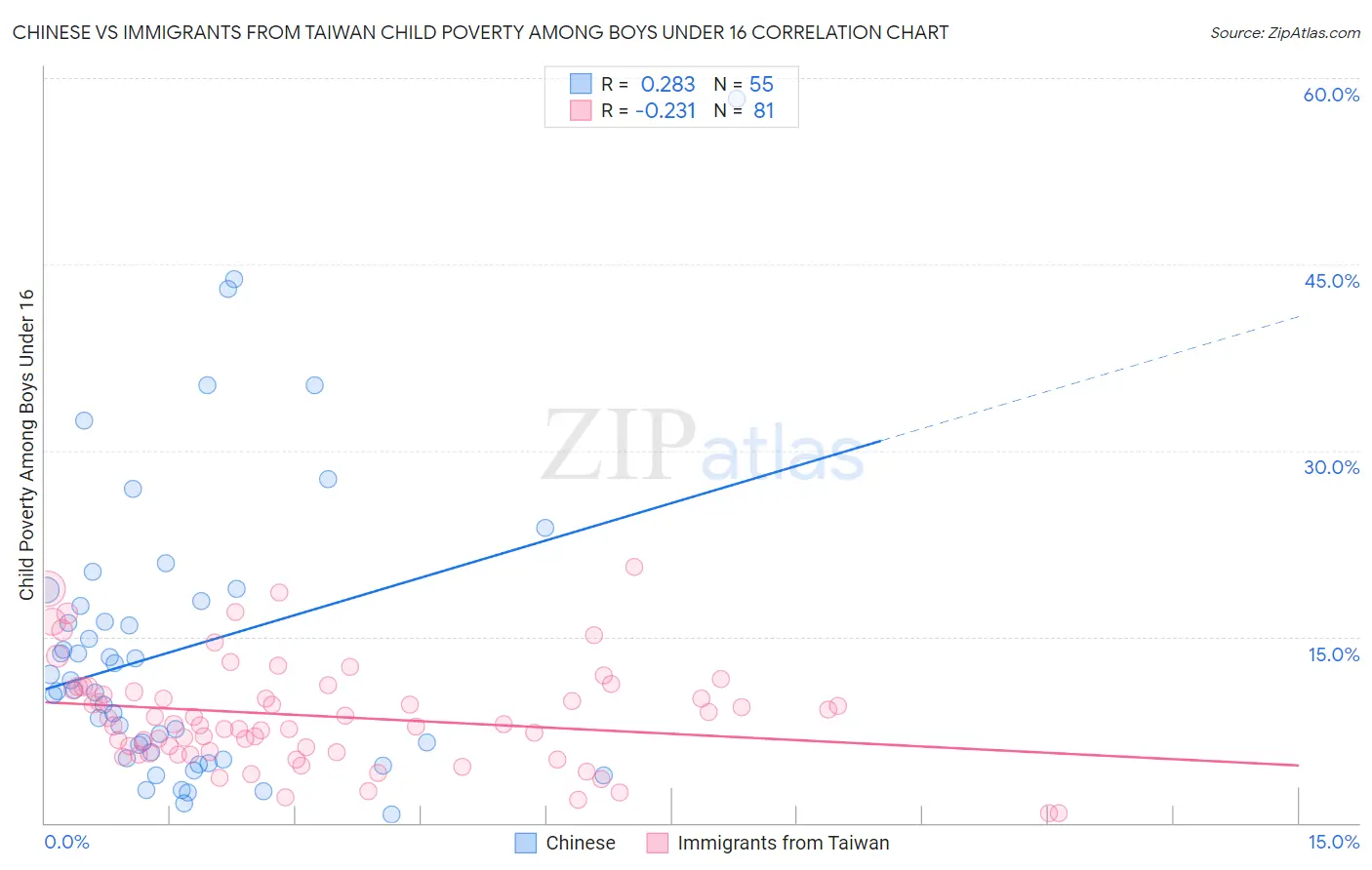 Chinese vs Immigrants from Taiwan Child Poverty Among Boys Under 16