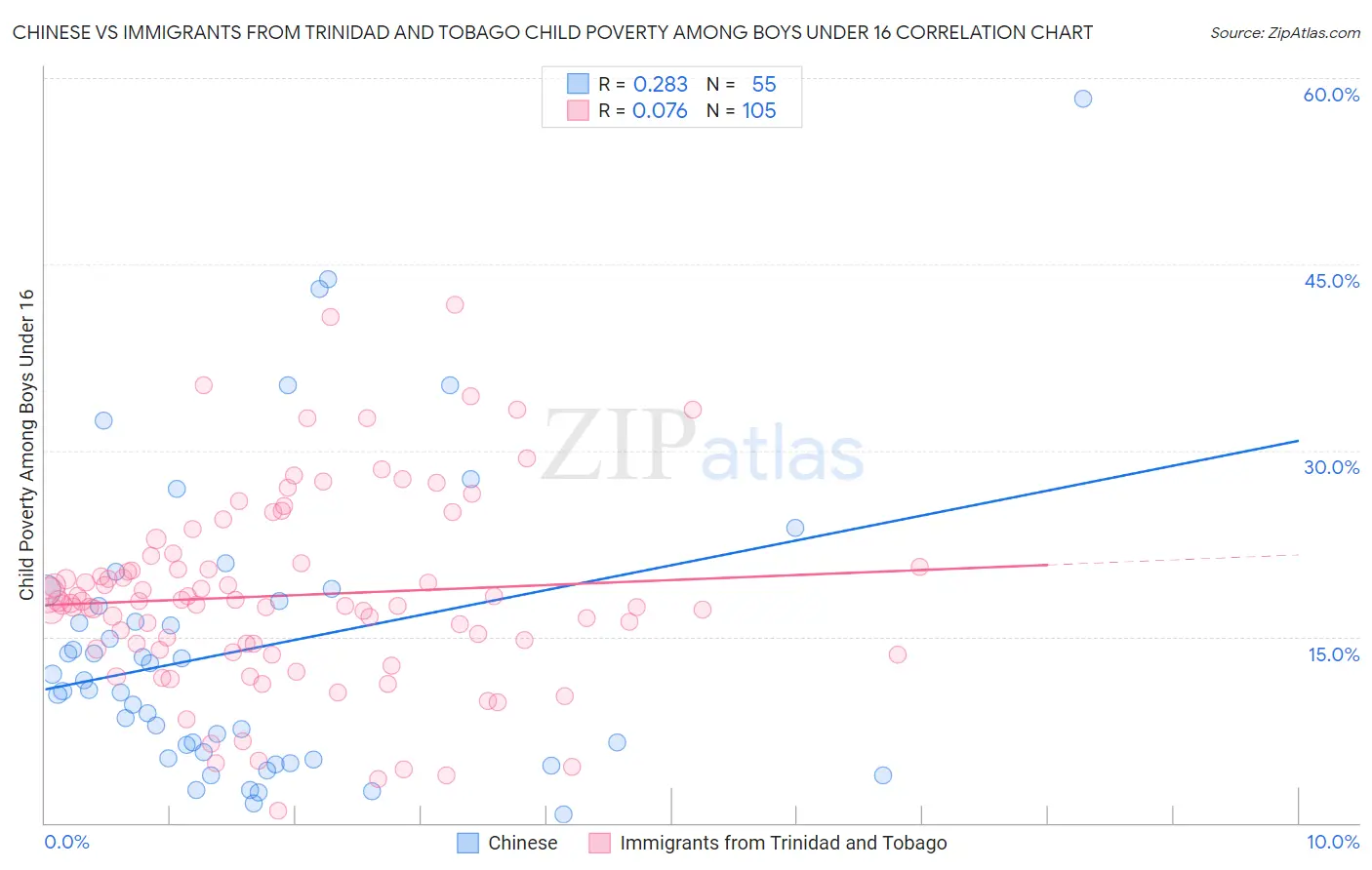 Chinese vs Immigrants from Trinidad and Tobago Child Poverty Among Boys Under 16