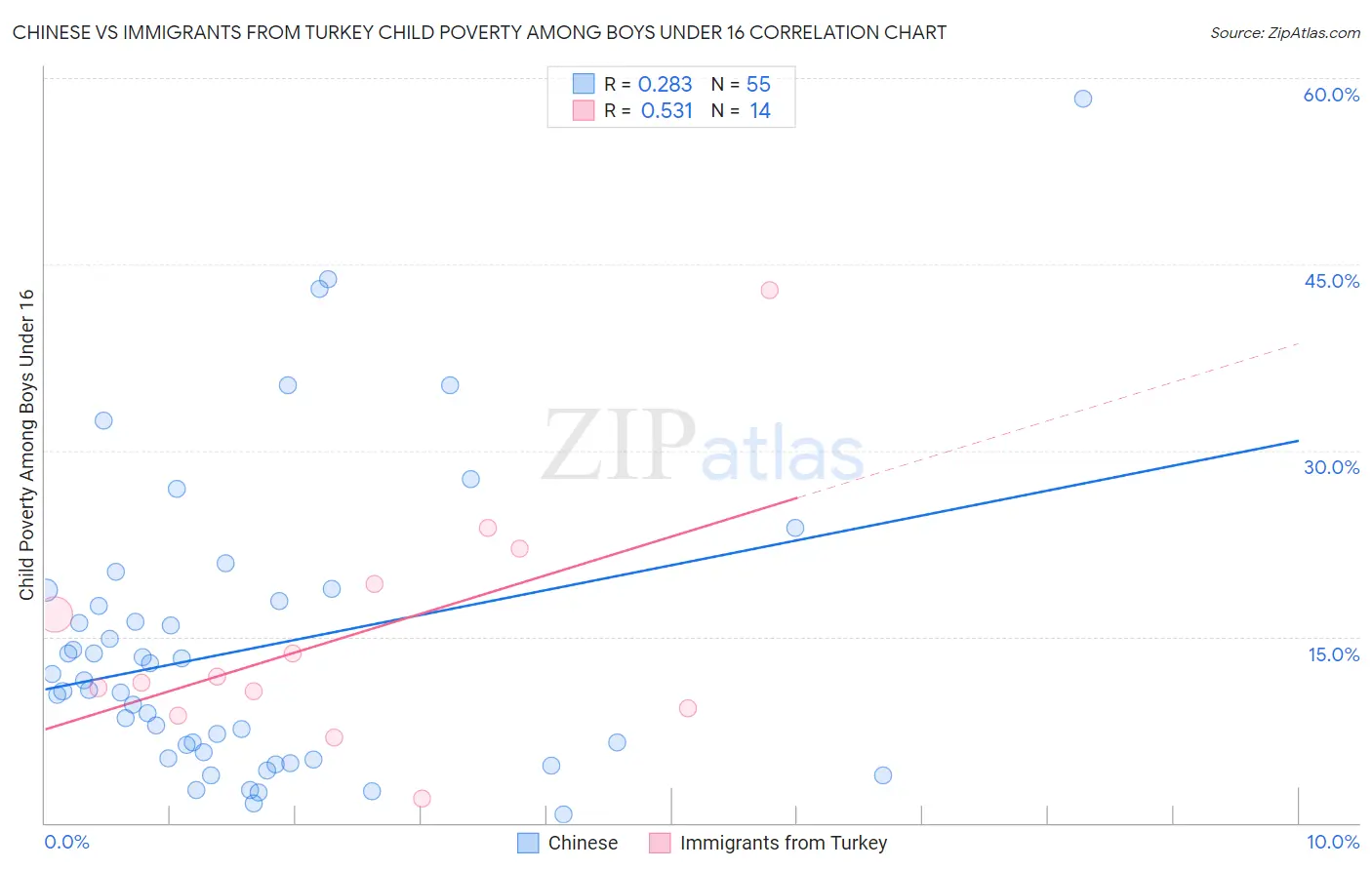 Chinese vs Immigrants from Turkey Child Poverty Among Boys Under 16