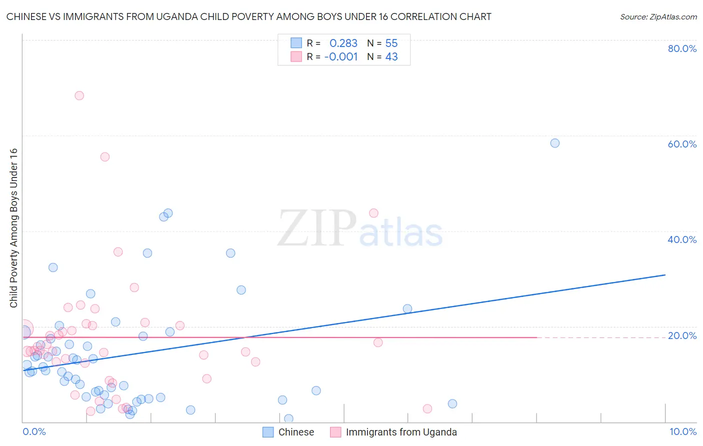 Chinese vs Immigrants from Uganda Child Poverty Among Boys Under 16