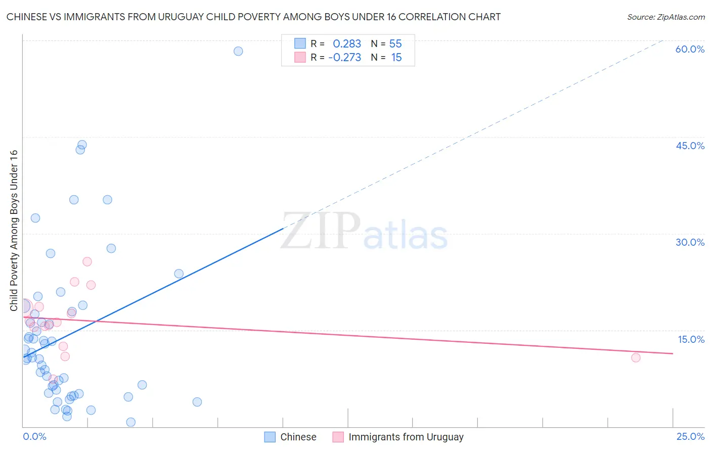Chinese vs Immigrants from Uruguay Child Poverty Among Boys Under 16