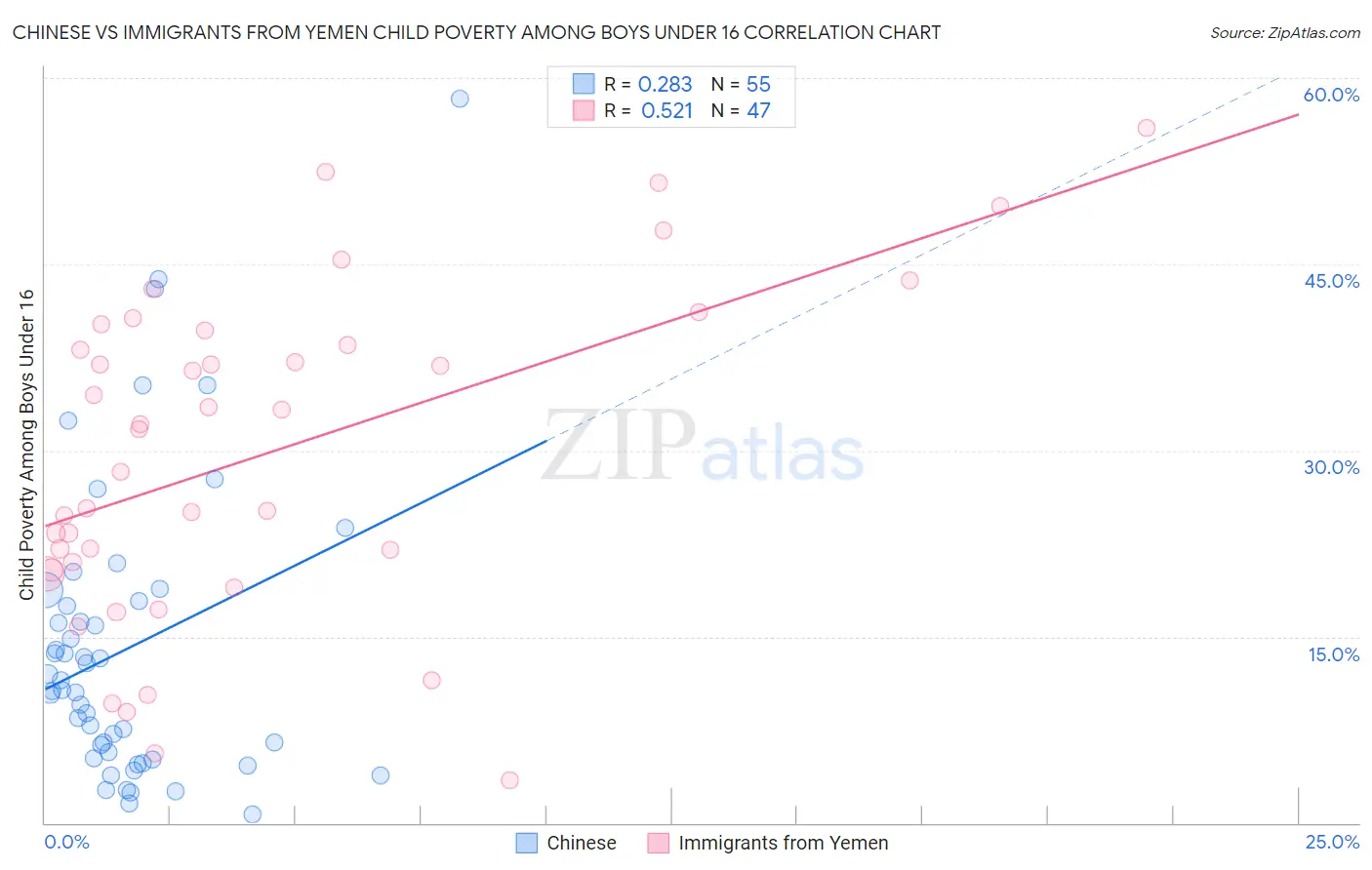 Chinese vs Immigrants from Yemen Child Poverty Among Boys Under 16