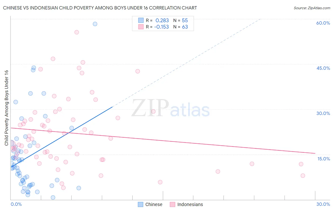 Chinese vs Indonesian Child Poverty Among Boys Under 16