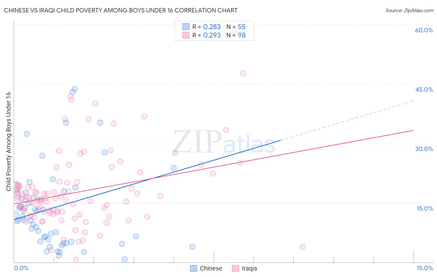 Chinese vs Iraqi Child Poverty Among Boys Under 16