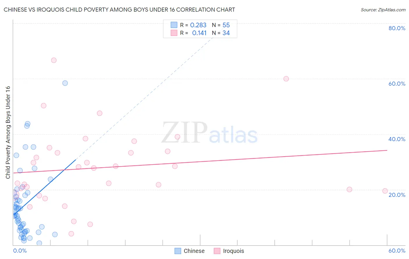 Chinese vs Iroquois Child Poverty Among Boys Under 16