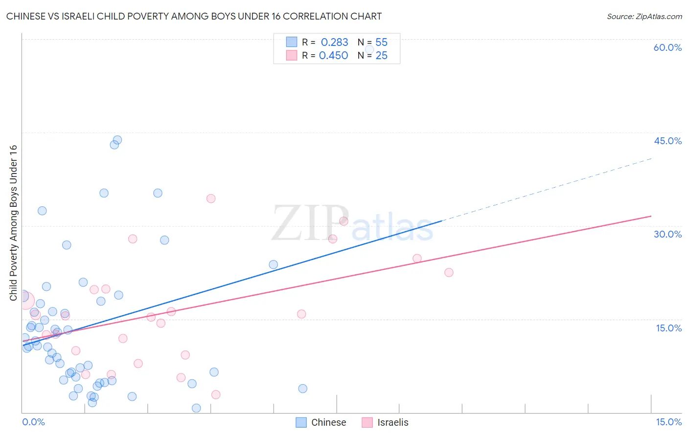 Chinese vs Israeli Child Poverty Among Boys Under 16