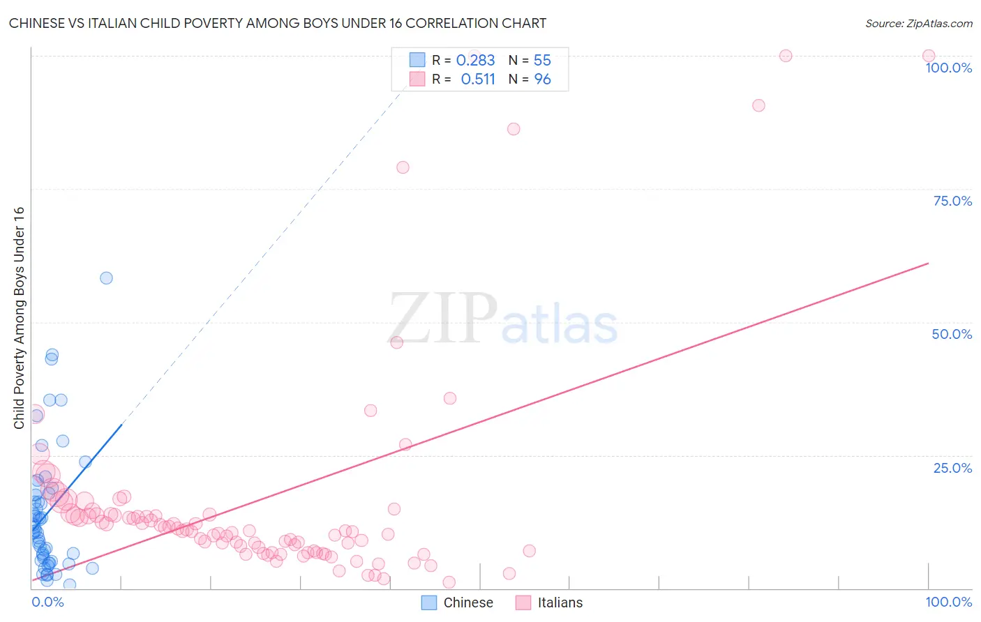 Chinese vs Italian Child Poverty Among Boys Under 16