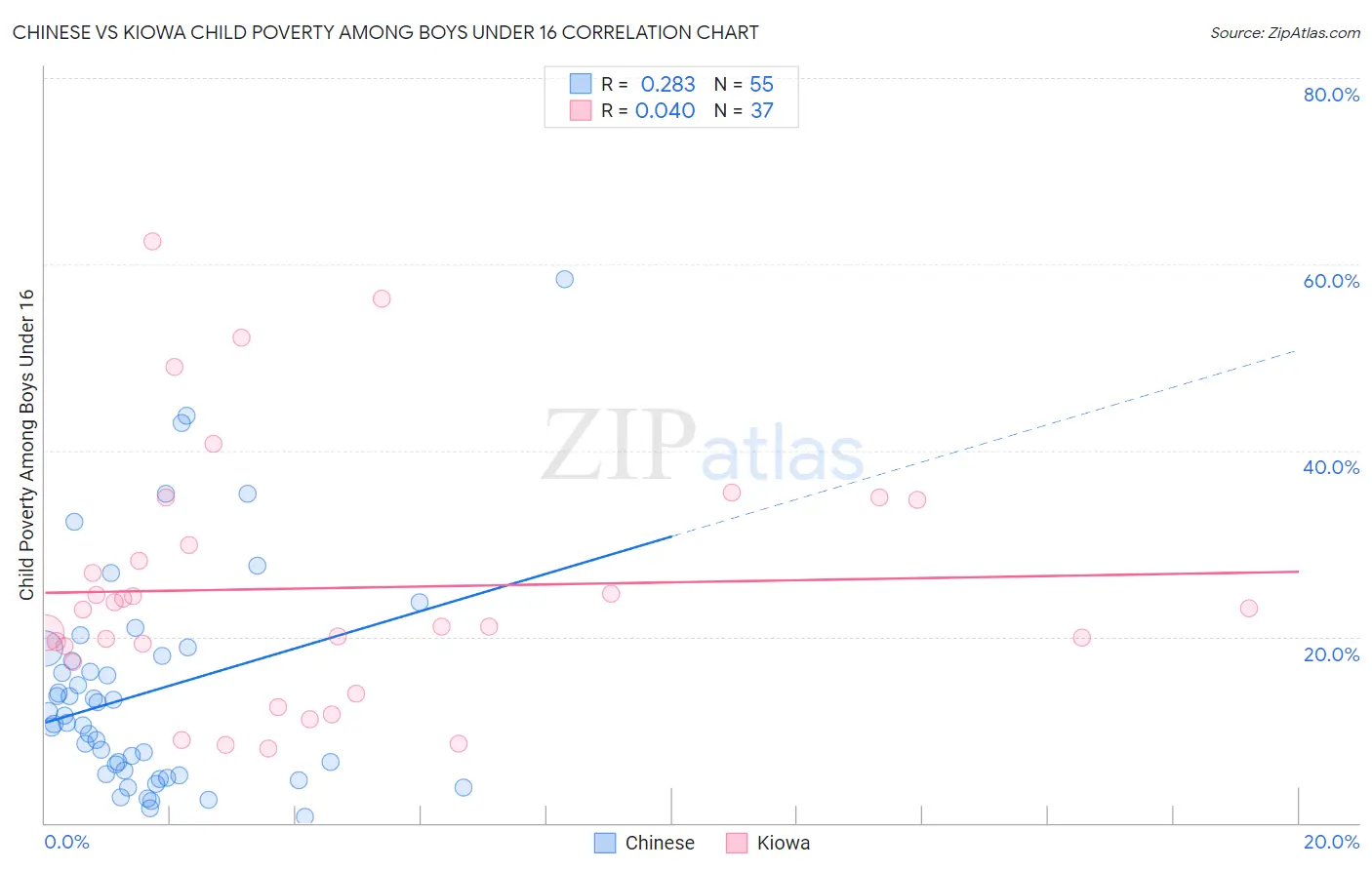 Chinese vs Kiowa Child Poverty Among Boys Under 16