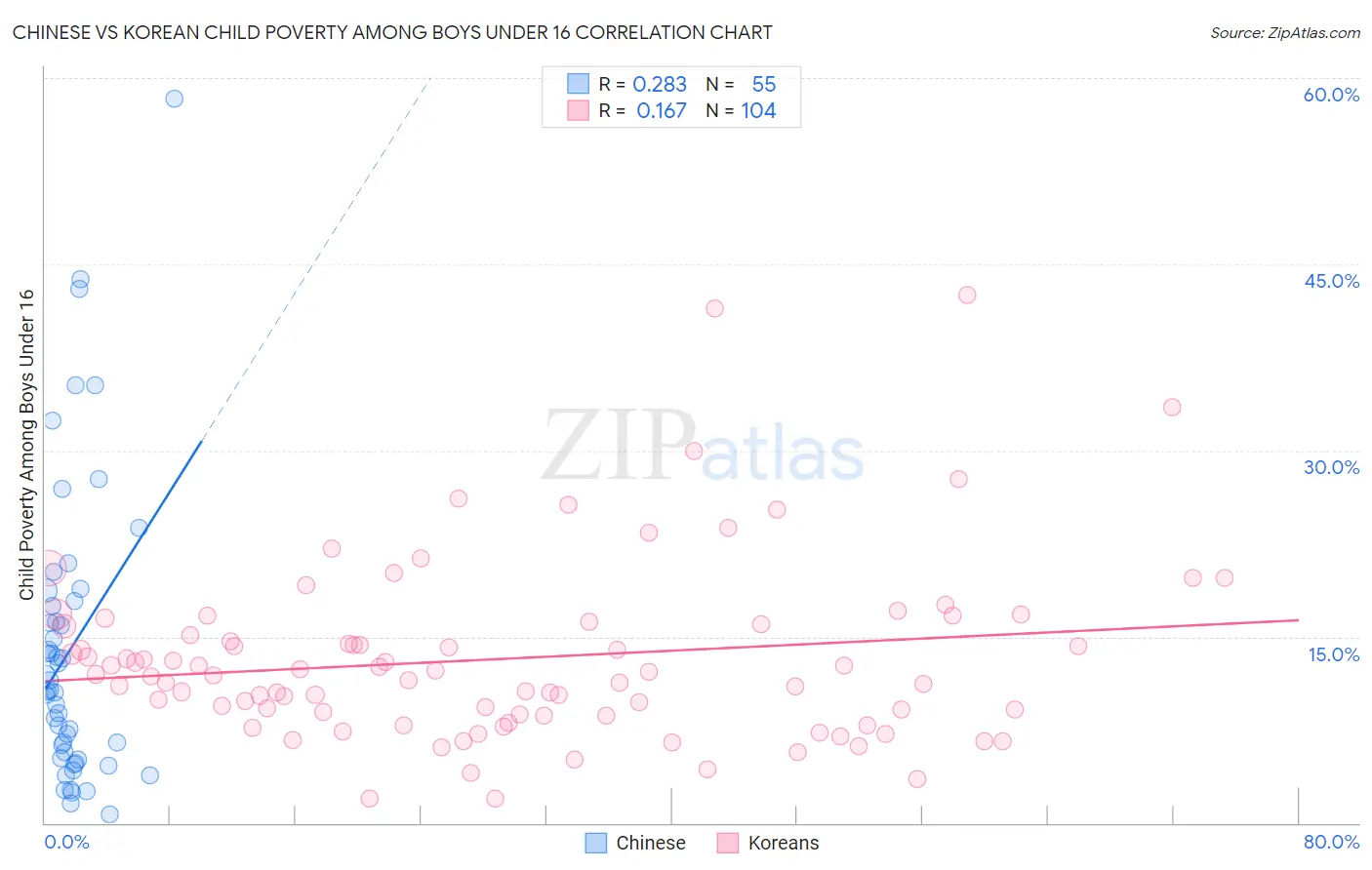 Chinese vs Korean Child Poverty Among Boys Under 16