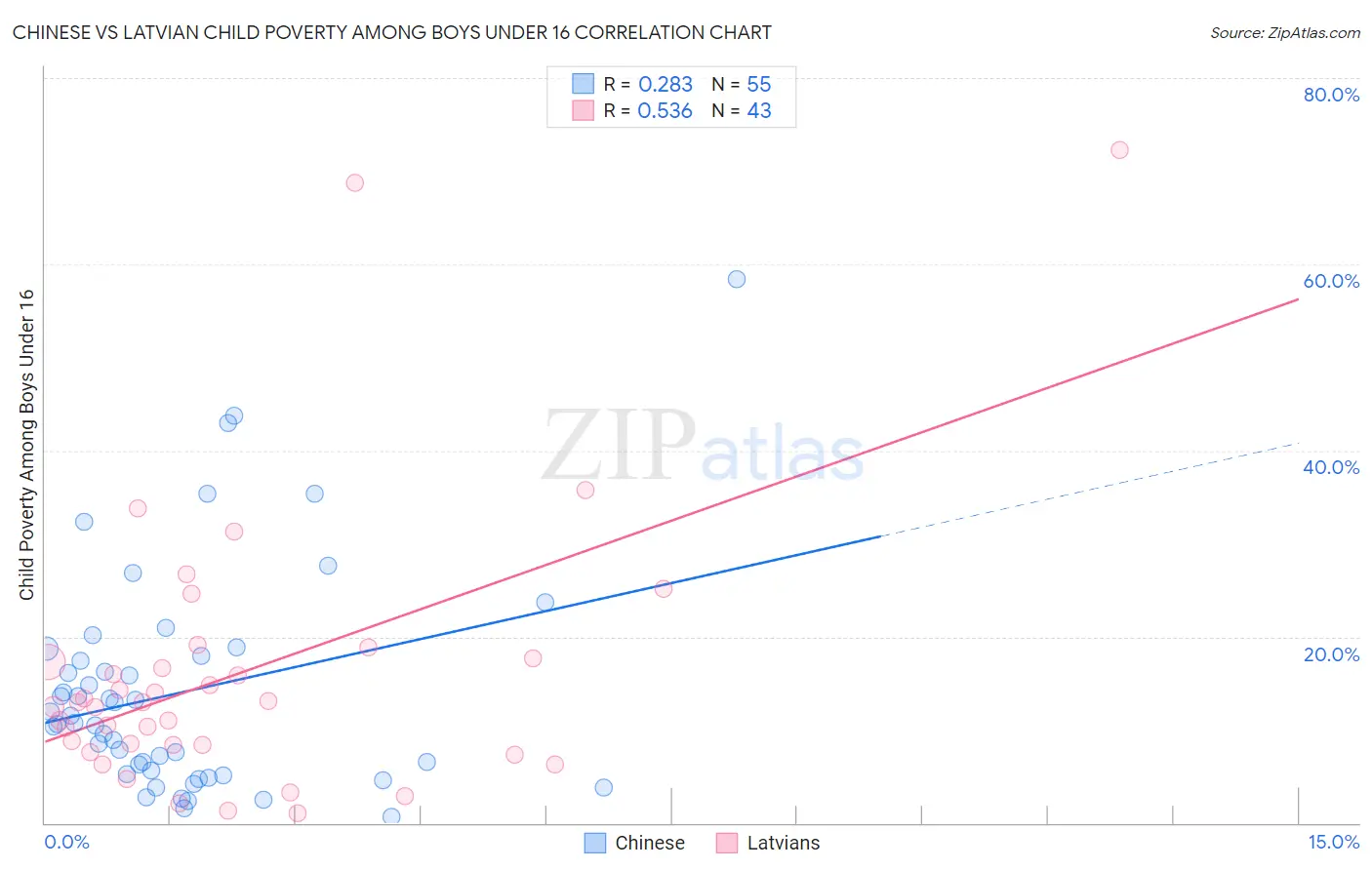Chinese vs Latvian Child Poverty Among Boys Under 16