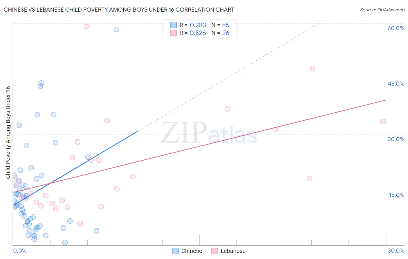 Chinese vs Lebanese Child Poverty Among Boys Under 16