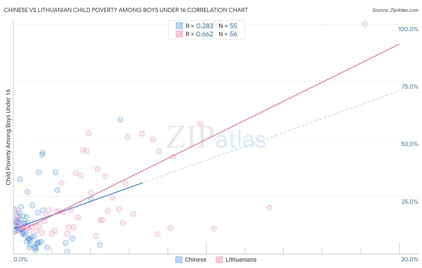 Chinese vs Lithuanian Child Poverty Among Boys Under 16