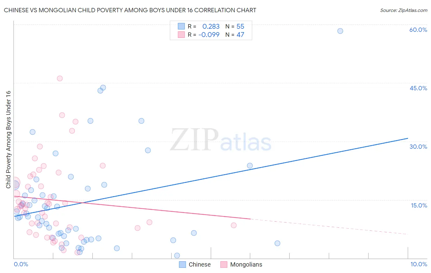 Chinese vs Mongolian Child Poverty Among Boys Under 16