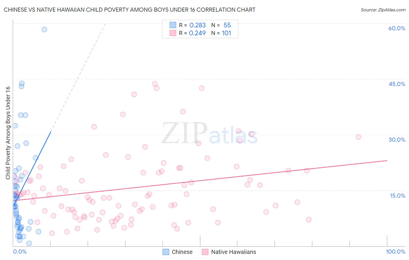 Chinese vs Native Hawaiian Child Poverty Among Boys Under 16