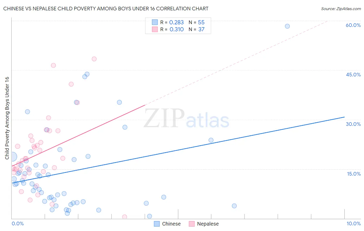 Chinese vs Nepalese Child Poverty Among Boys Under 16