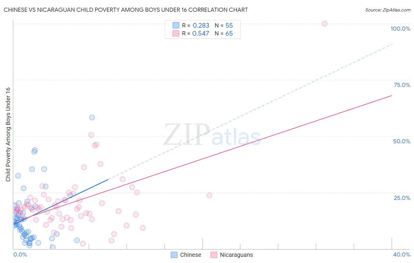 Chinese vs Nicaraguan Child Poverty Among Boys Under 16