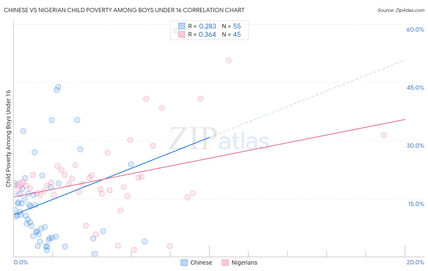 Chinese vs Nigerian Child Poverty Among Boys Under 16