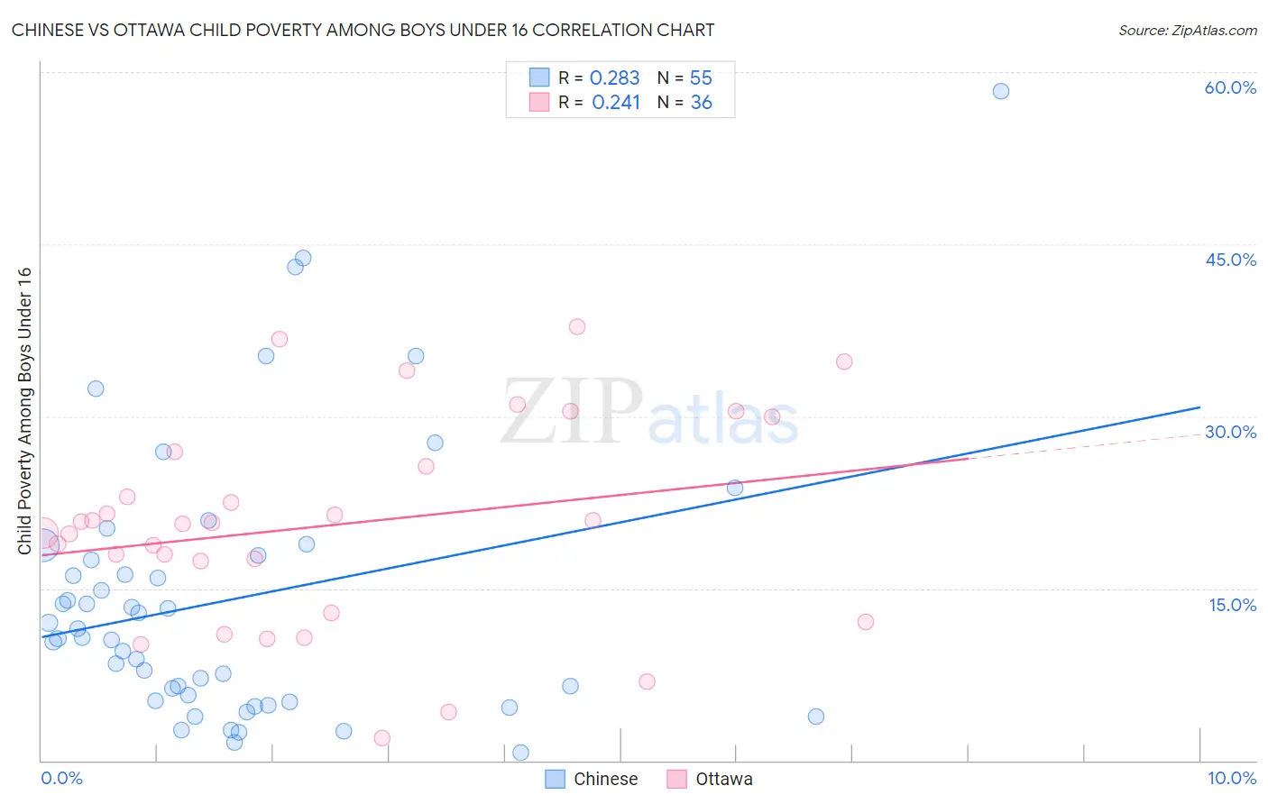 Chinese vs Ottawa Child Poverty Among Boys Under 16