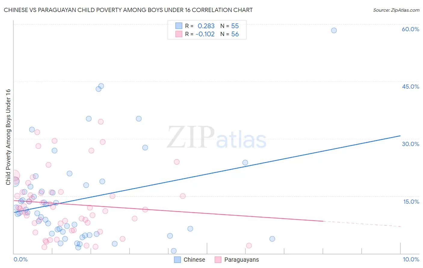 Chinese vs Paraguayan Child Poverty Among Boys Under 16