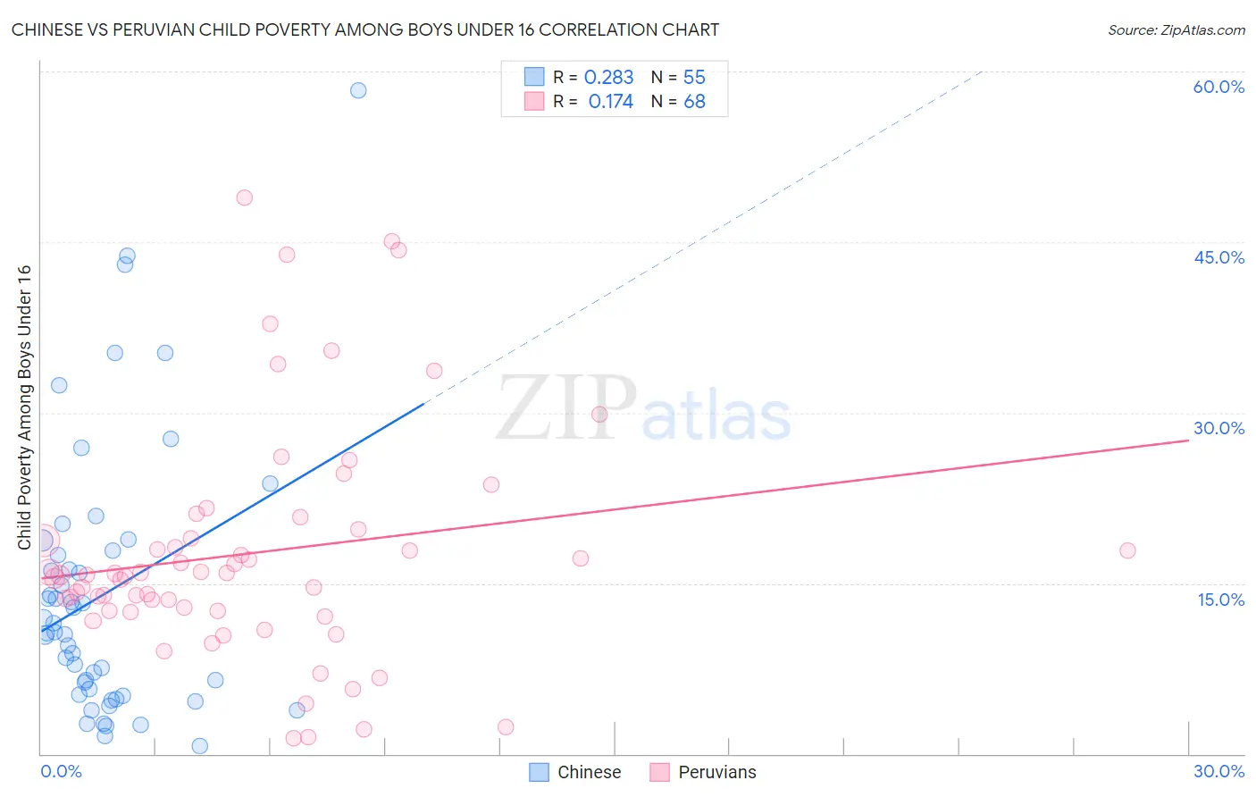 Chinese vs Peruvian Child Poverty Among Boys Under 16