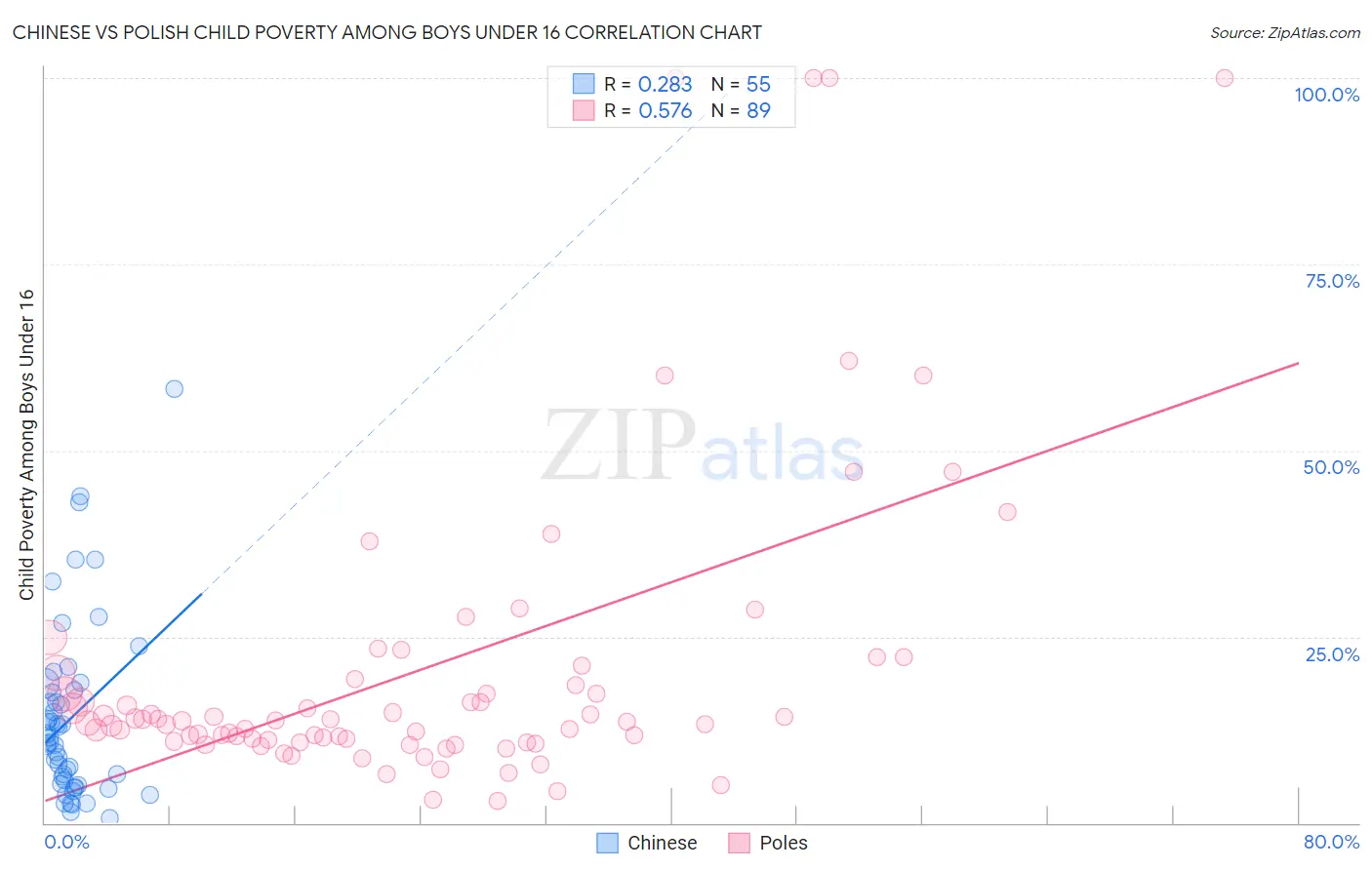 Chinese vs Polish Child Poverty Among Boys Under 16