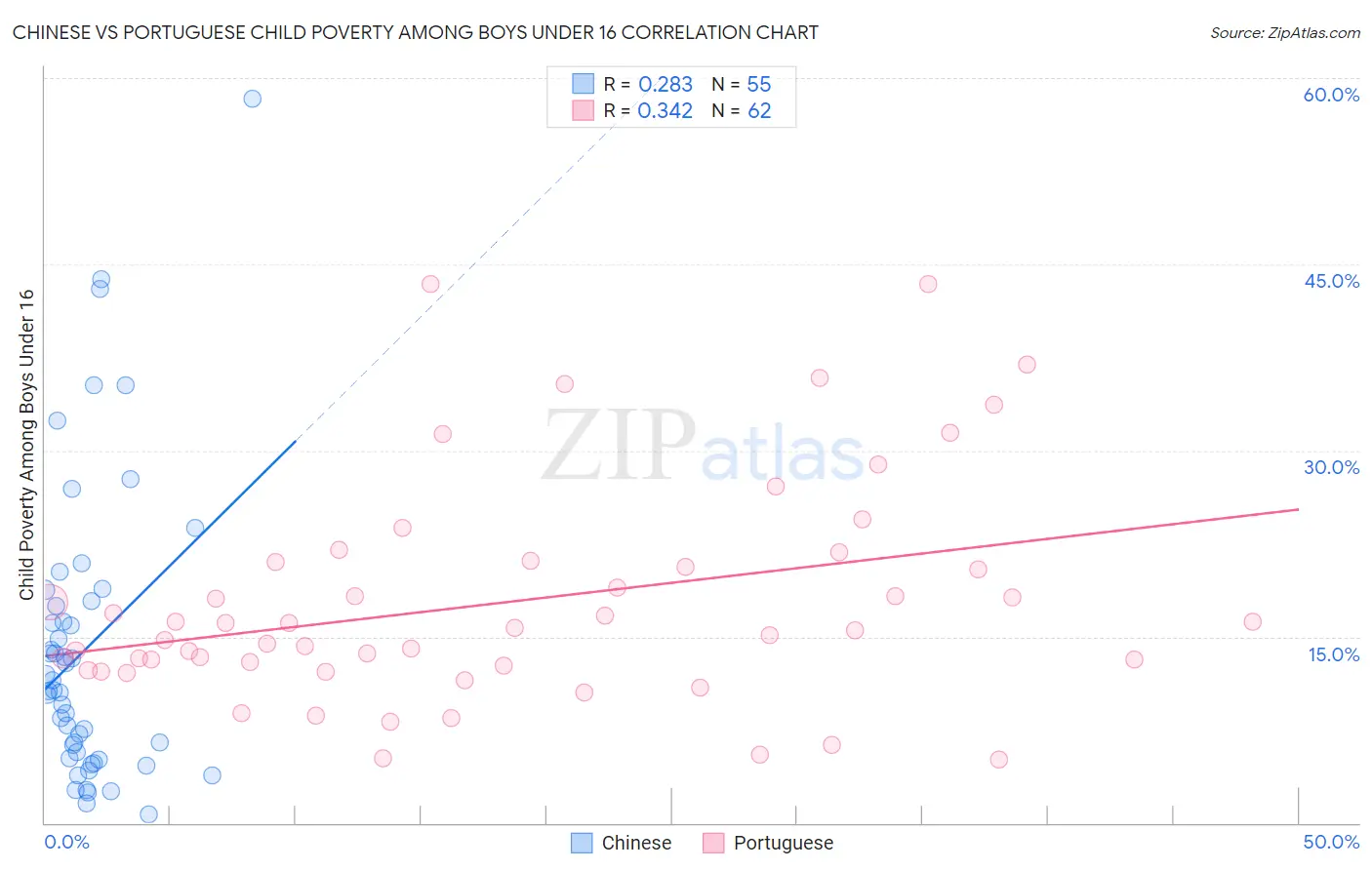 Chinese vs Portuguese Child Poverty Among Boys Under 16