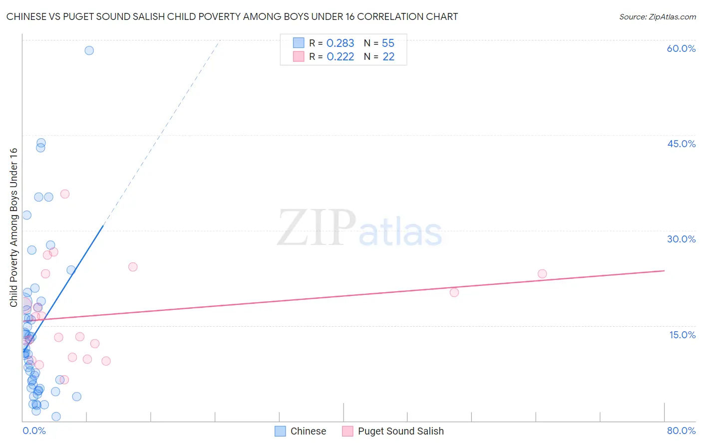 Chinese vs Puget Sound Salish Child Poverty Among Boys Under 16