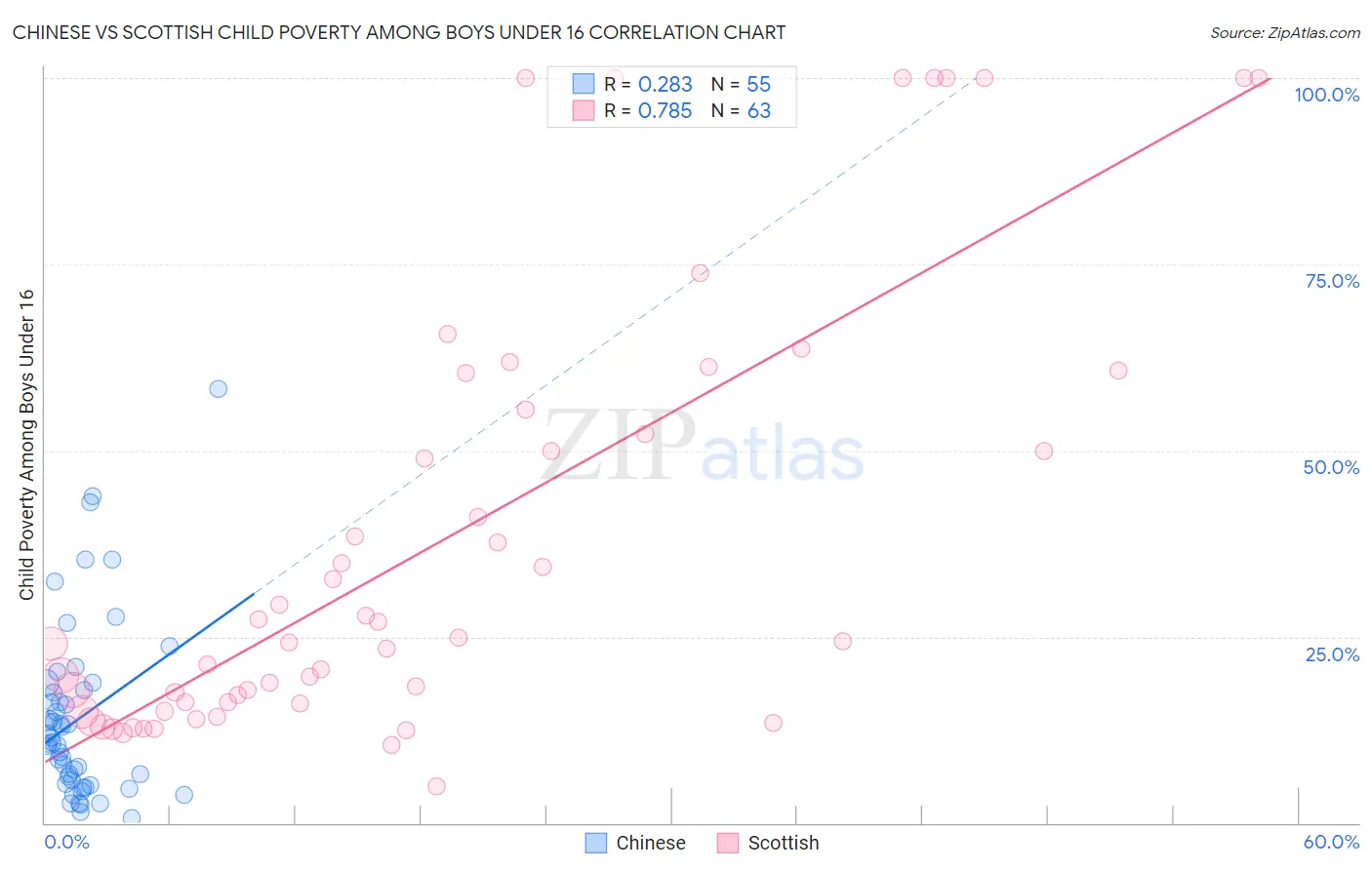 Chinese vs Scottish Child Poverty Among Boys Under 16