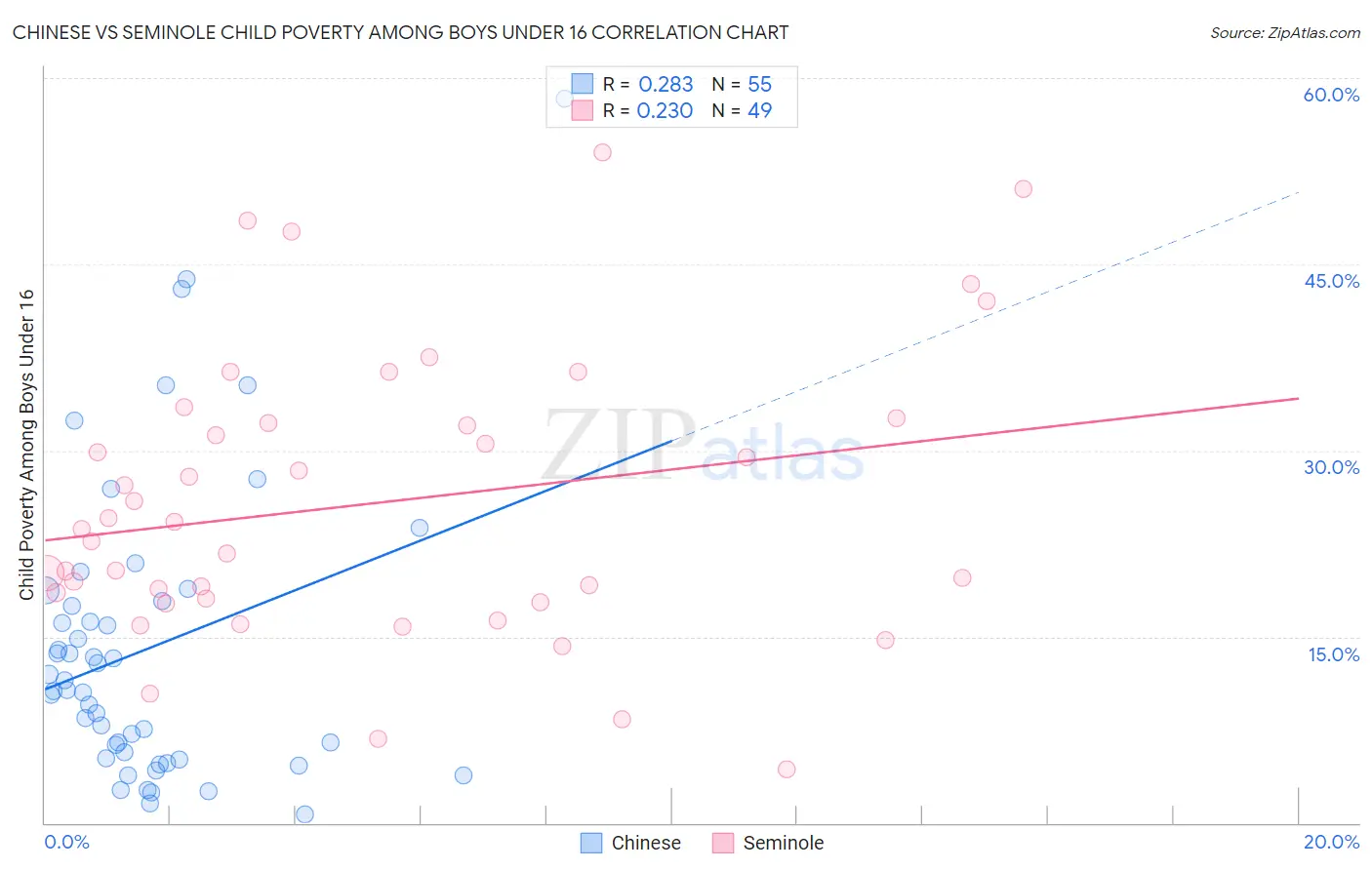 Chinese vs Seminole Child Poverty Among Boys Under 16